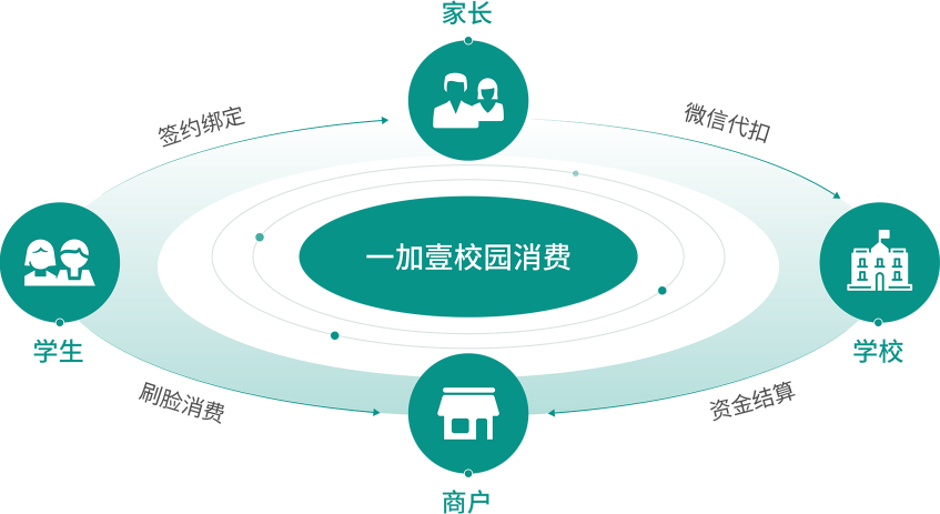 业务逻辑