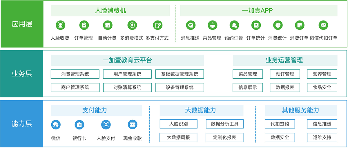 生态架构